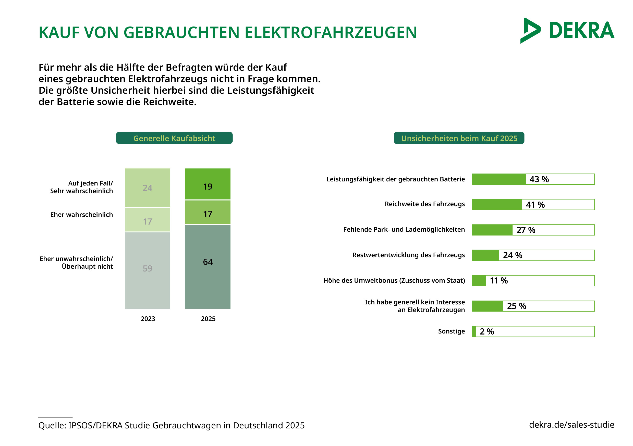 Grafik Kaufabsichten E-Autos