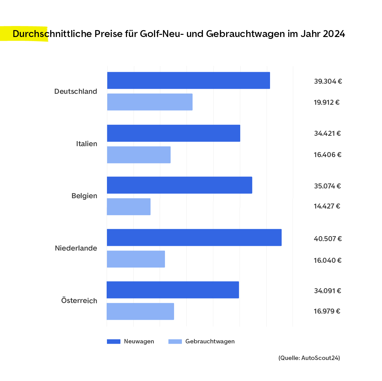 Chartgrafik Golf-Barometer