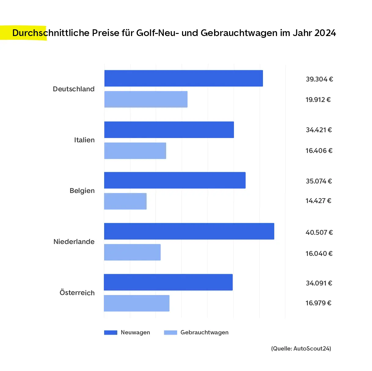 Österreicher sparen kürzer auf gebrauchten VW Golf