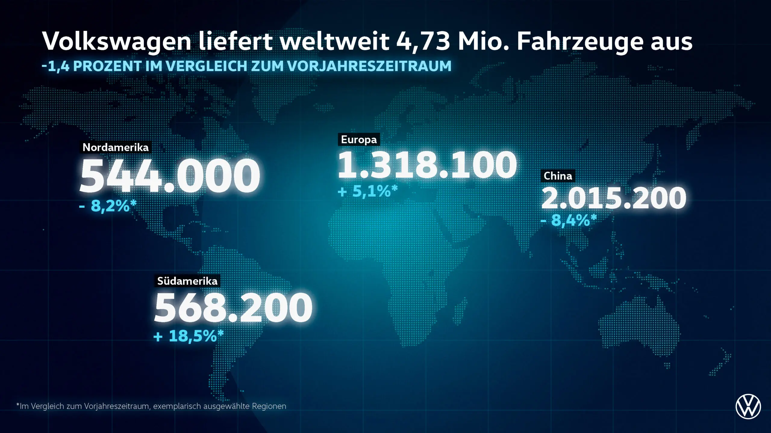 Volkswagen hält weltweites Auslieferungsniveau