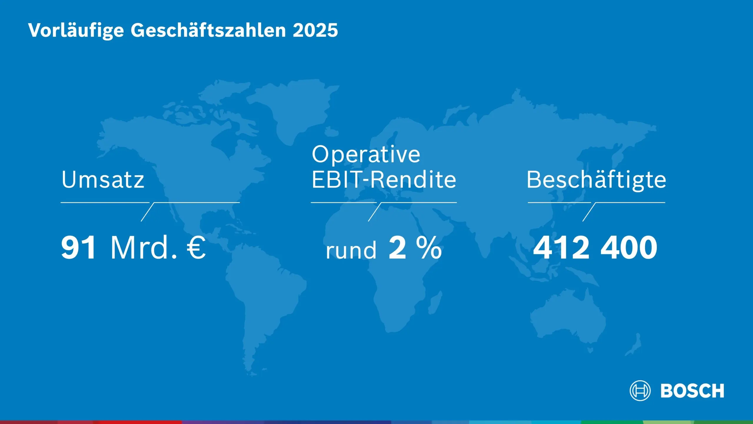 Bosch behauptet sich und investiert