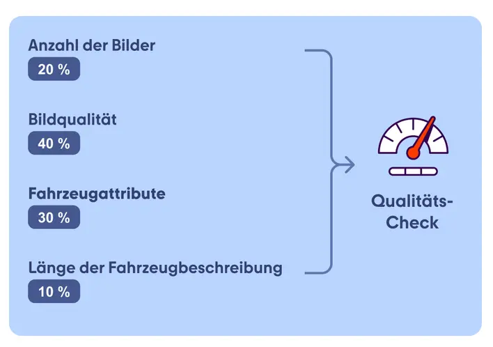 KI hilft beim perfekten Fahrzeuginserat auf mobile.de