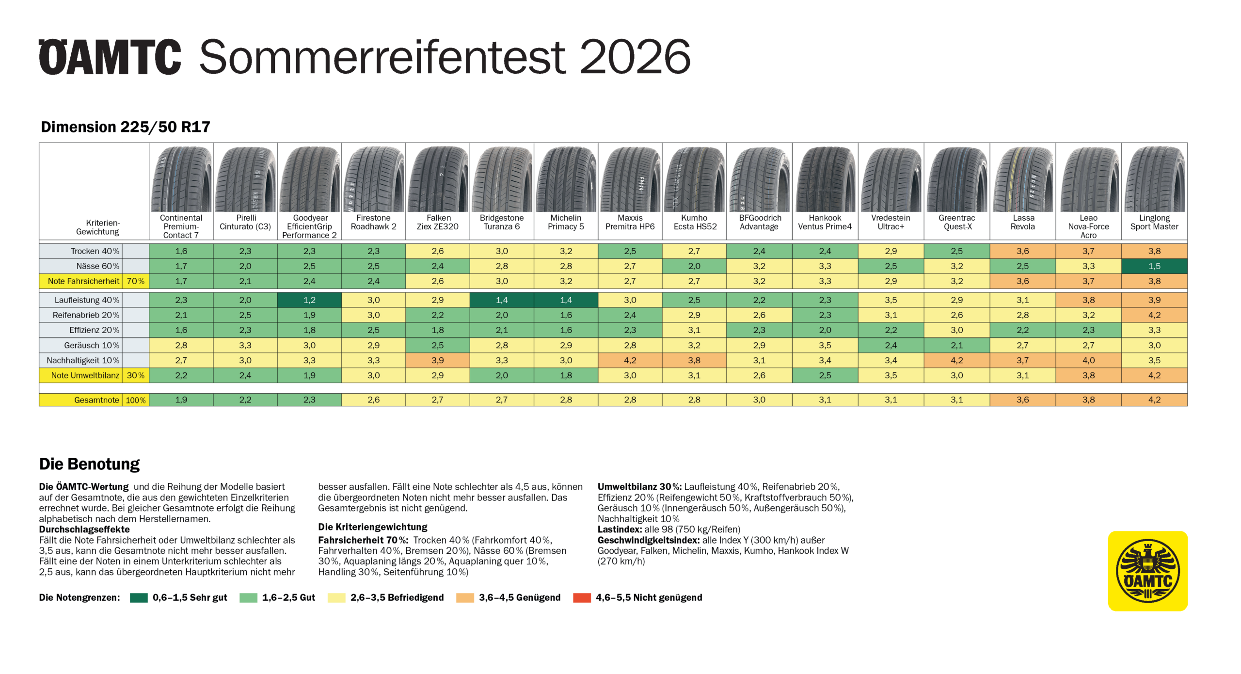 ÖAMTC: 16 Sommerreifen im Test