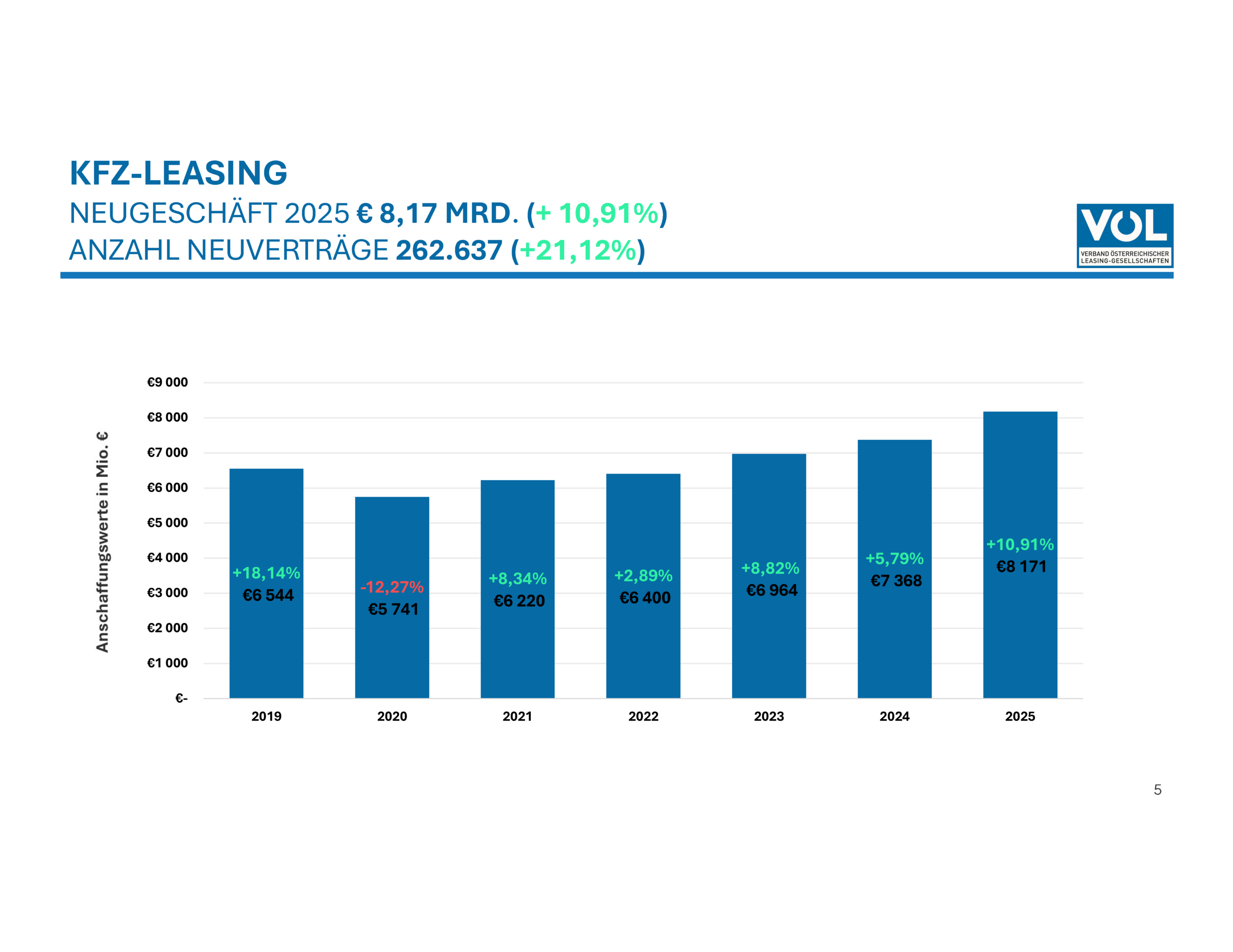 Leasing-Bilanz 2025 mit deutlichem Plus  