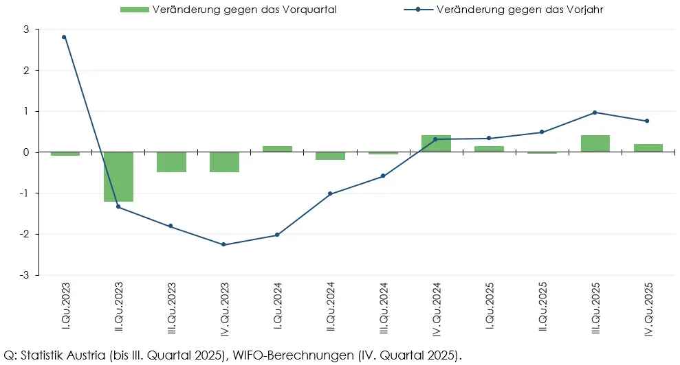 WIFO: Leichte Erholung Ende 2025 – Stimmung jetzt verhalten