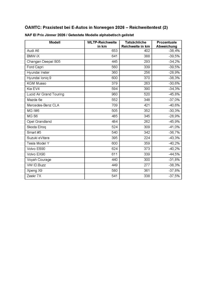 Tabelle E-Fahrzeuge Reichweite