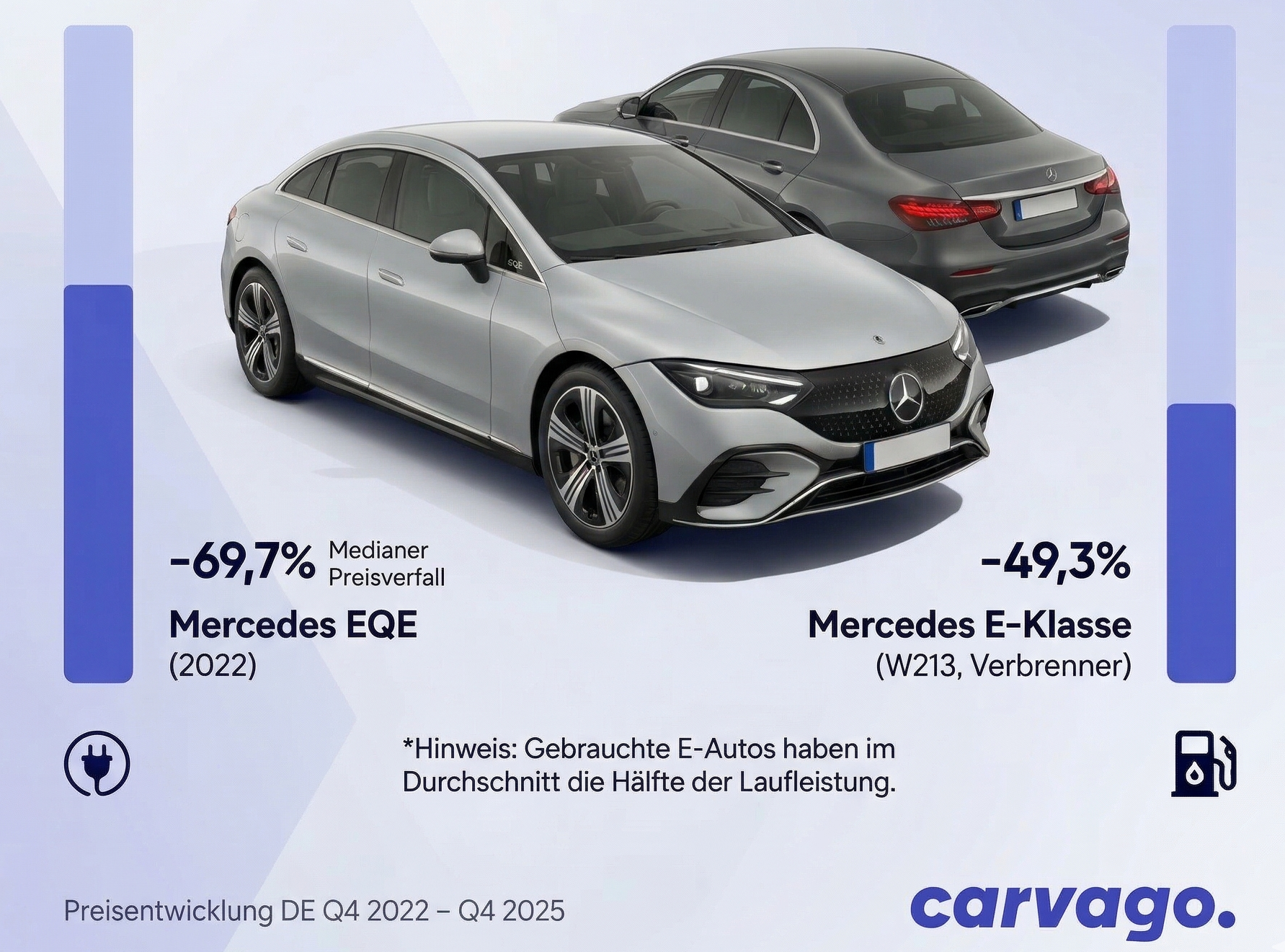 Studie: Elektroautos haben hören Wertverlust als Verbrenner