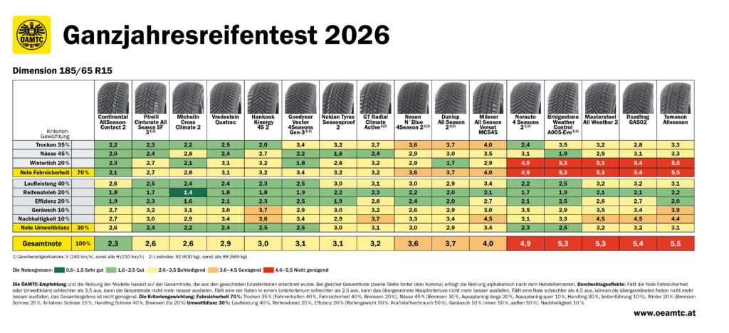 Vergleichstabelle Allwetterreifen