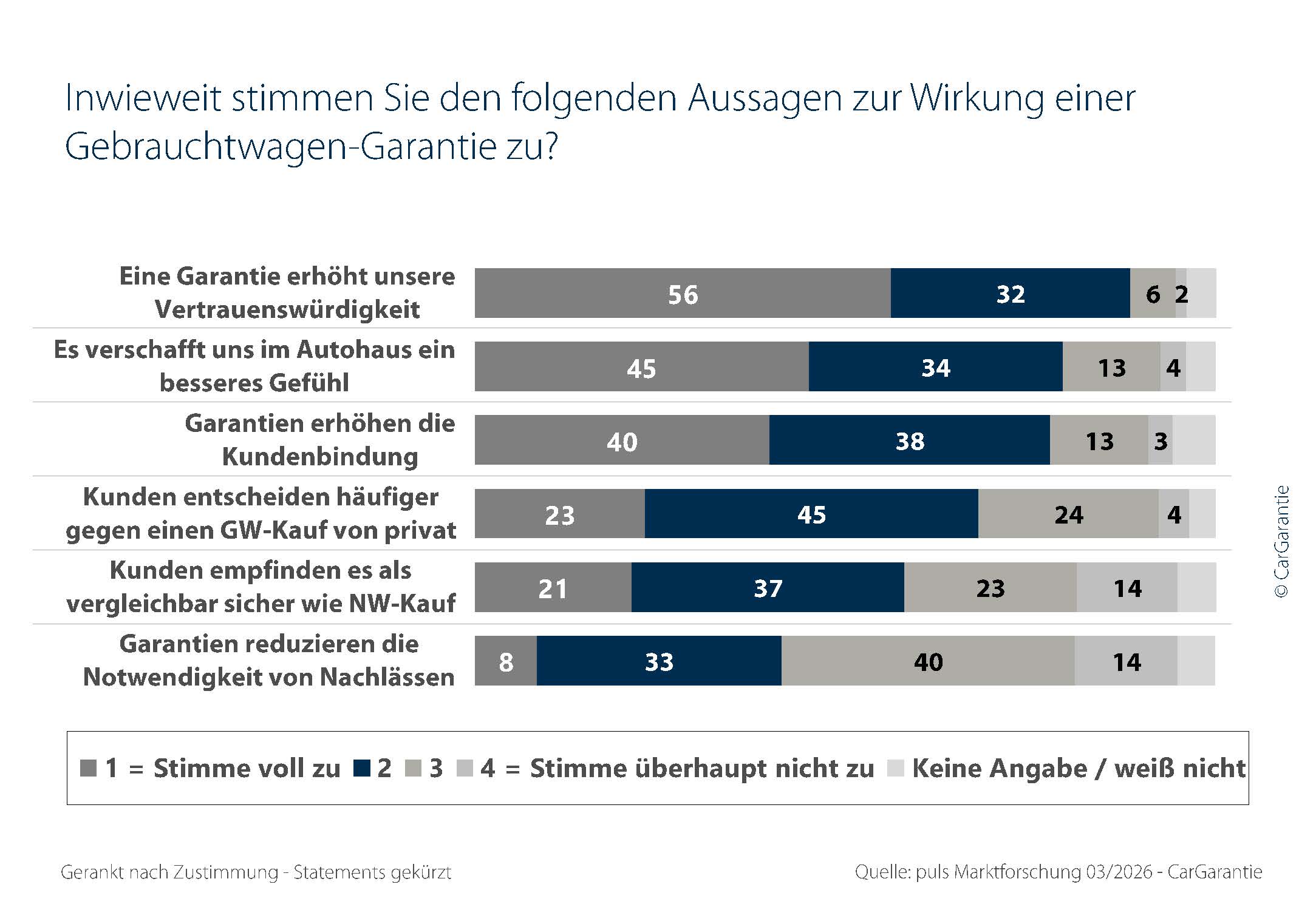 Gebrauchtwagen-Garantien gewinnen weiter an Bedeutung