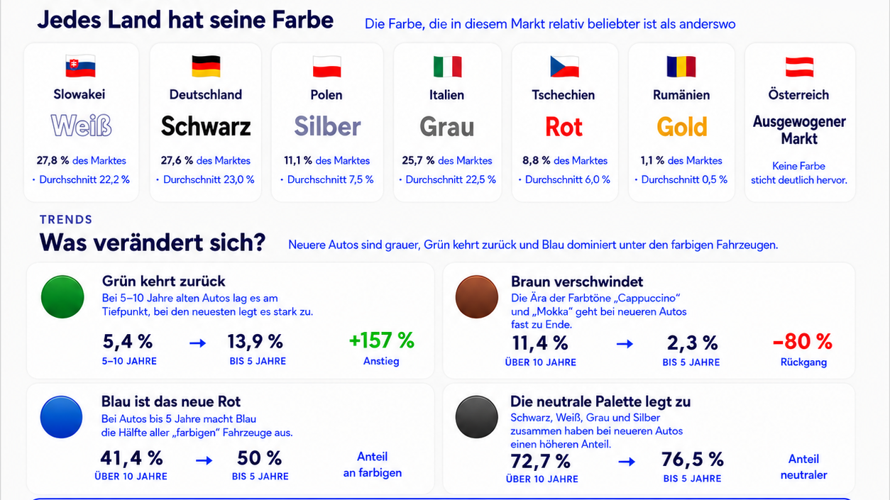 Autofarben: Österreich zeigt sich ausgewogen