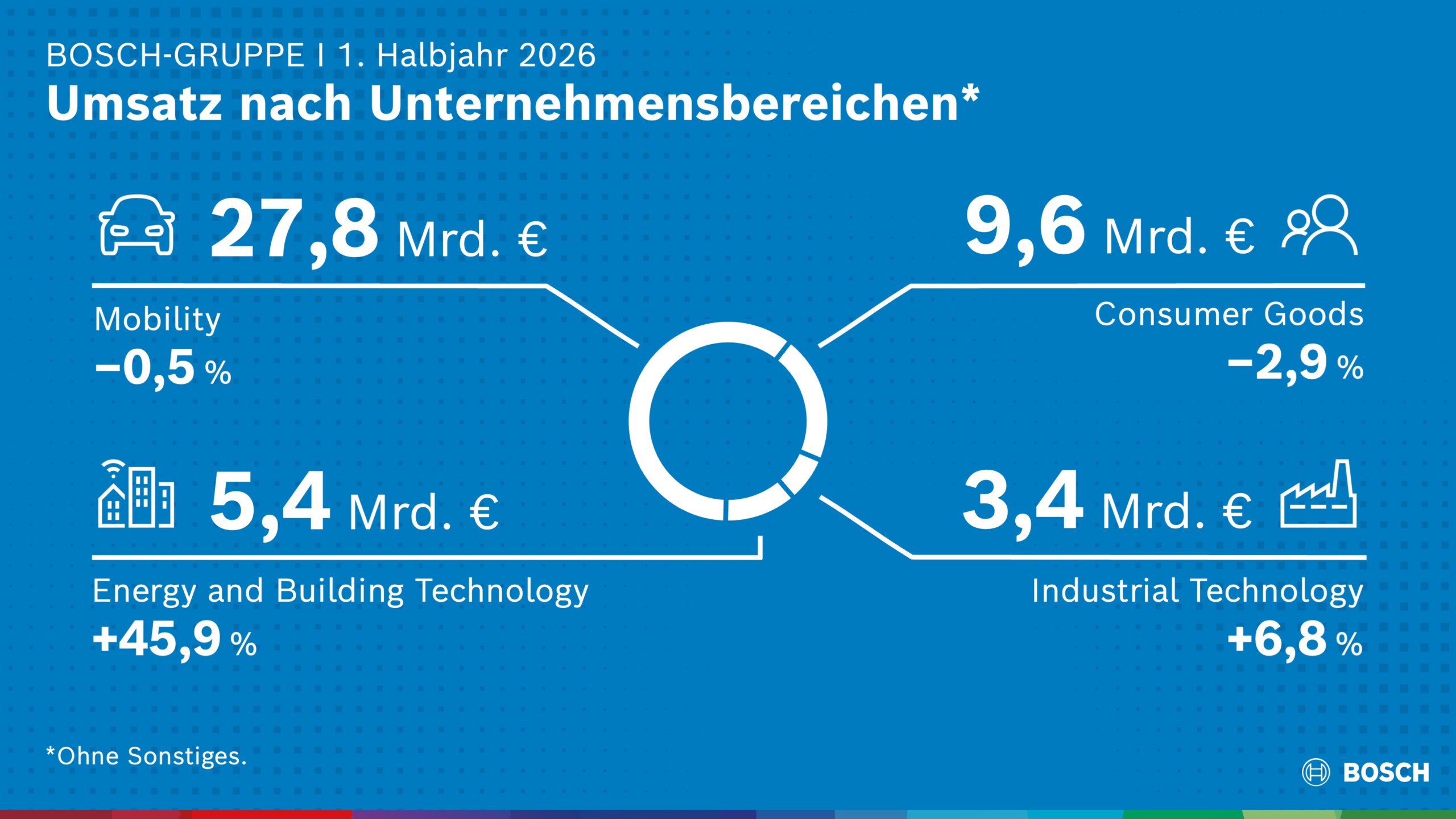 Halbjahreszahlen 2026: Bosch bekräftigt Ausblick