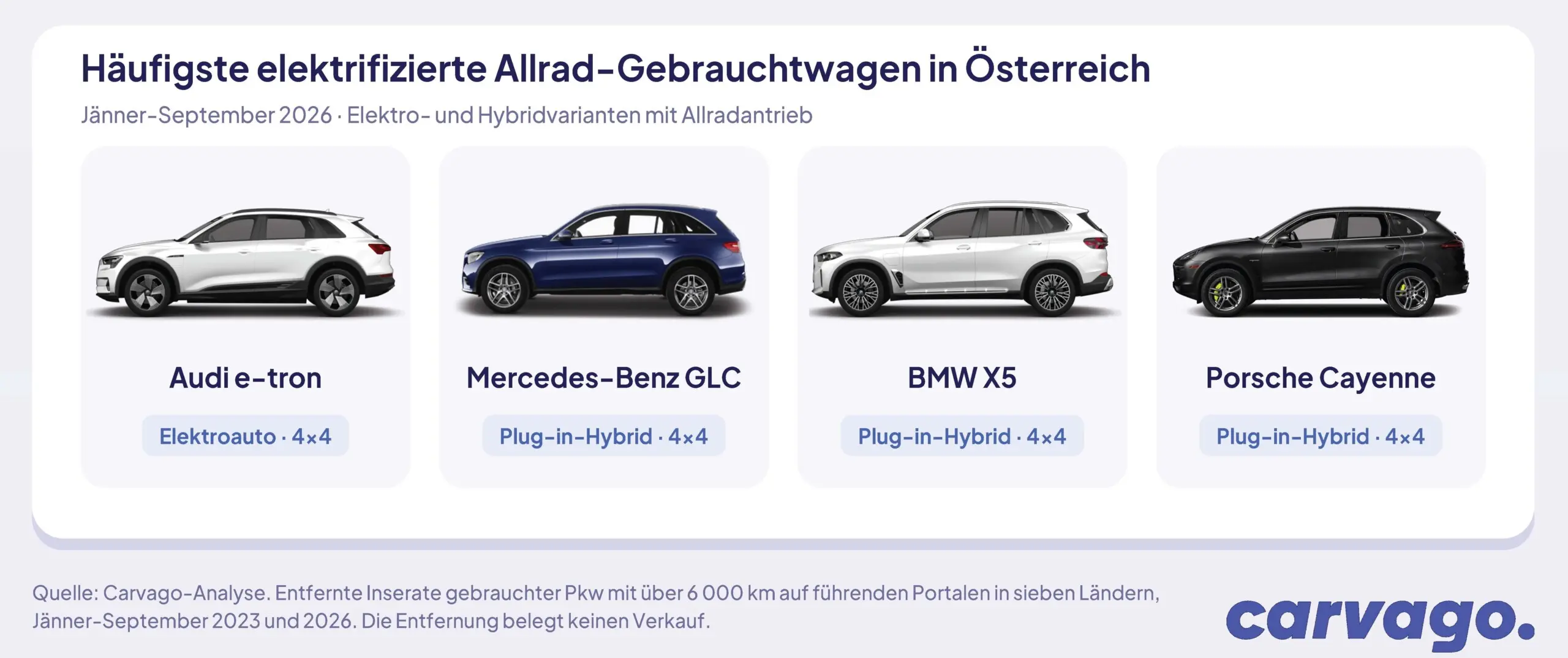 Fast jeder vierte gebrauchte Allradwagen ist elektrisch